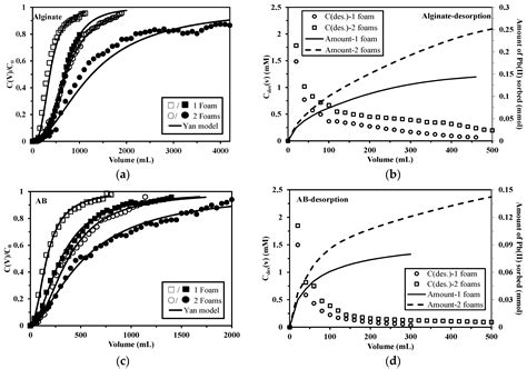 Algal Foams Applied in Fixed-Bed Process for Lead(II) Removal Using ...