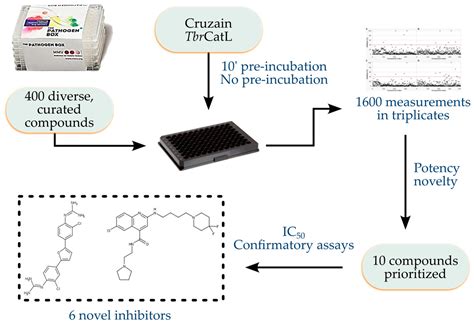 Screening the Pathogen Box to Discover and Characterize New Cruzain and ...