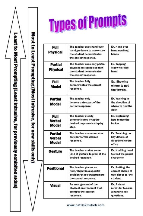 Day 21 of Promoting Independence: The Prompt Hierarchy | Speech and ...