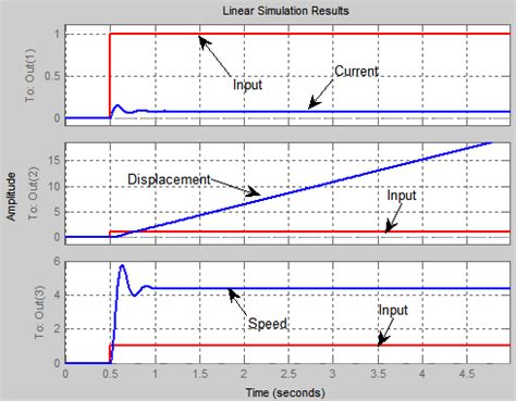 Simulation Practice Mat Lab 的图像结果
