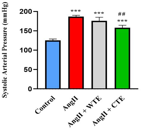 Supplementation with Standardized Green/Black or White Tea Extracts ...