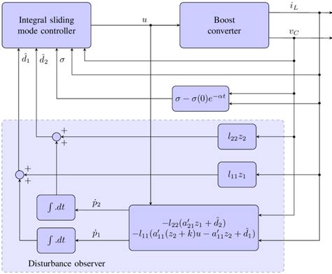 Image result for Type 2 Control System