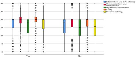 Digital Competence in Higher Education: Students’ Perception and ...