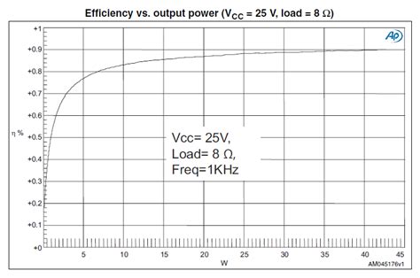 STEVAL-CCA030V1: 50W x2 @ 6Ω, 5 ~ 26V in