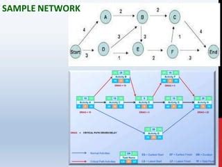 Image result for Project Management Network Analysis Software