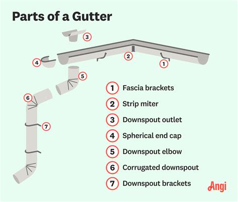 How Much Does Gutter Installation Cost? [2026 Data] | Angi
