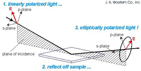 Image result for Ellipsometry Complex Numbers