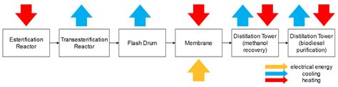 Process Simulation and Design Considerations for Biodiesel Production ...