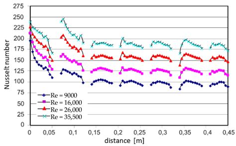 Modeling of Passive and Forced Convection Heat Transfer in Channels ...