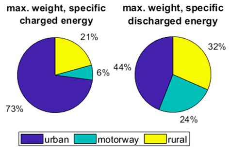 Energy Assessment of Different Powertrain Options for Heavy-Duty Vehicles and Energy ...