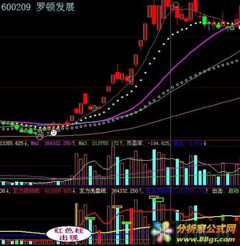 VOL拐点-发现很好的成交量拐点选股公式 - 分析家公式网