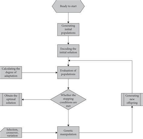 Image result for Foundation of Genetic Algorithm