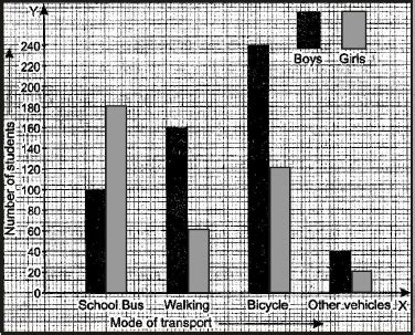 Bar Graphs and Histograms - Statistics, Class 9, Mathematics PDF Download