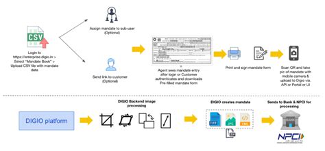 NACH and Mandates: All You Need to Know