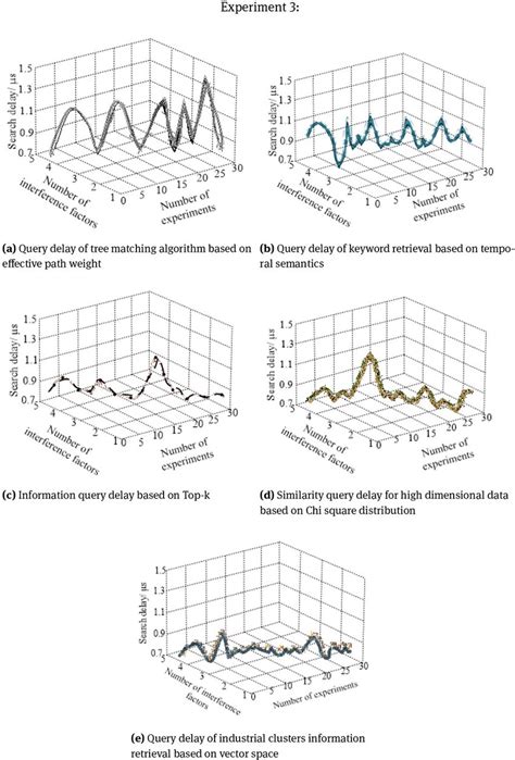 Image result for Data Retrieval Time Graph
