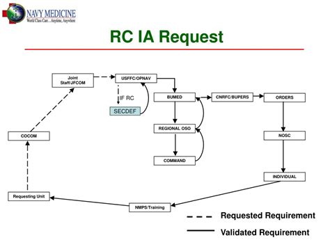 Image result for Navy Reserve Component Code