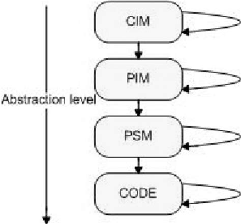 Image result for Model-driven Architecture Tutorial