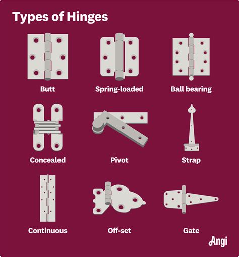 Image result for Hinge Types