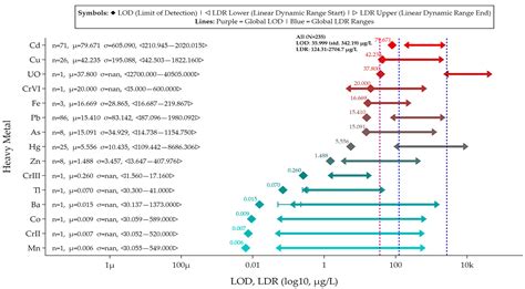 Electrochemical Detection of Heavy Metals Using Graphene-Based Sensors ...
