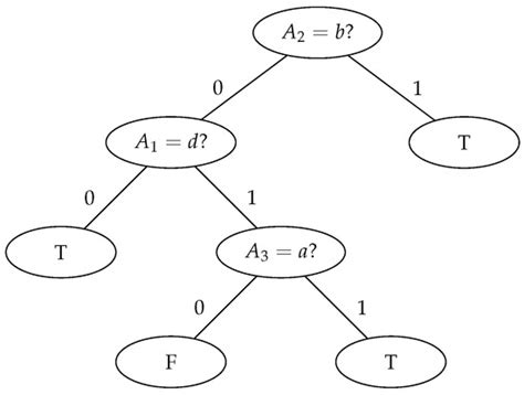 Minimum Query Set for Decision Tree Construction