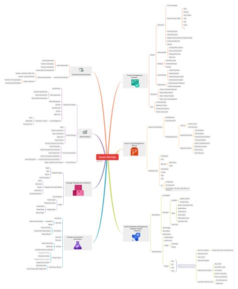 Image result for DevOps Mind Map