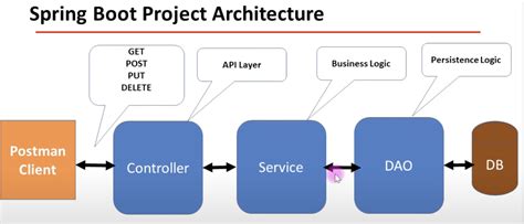 Rest API for MySQL Datbase 的图像结果