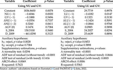 Image result for Autoregressive Distributed Lag Model