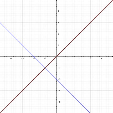 Image result for Linear Graph Perpendicular Examples