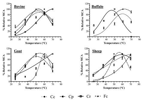 An Evaluation of the Clotting Properties of Three Plant Rennets in the ...
