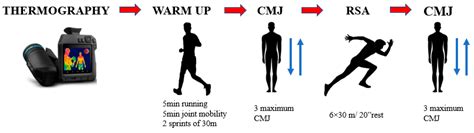Relationship between Repeated Sprint Ability, Countermovement Jump and ...