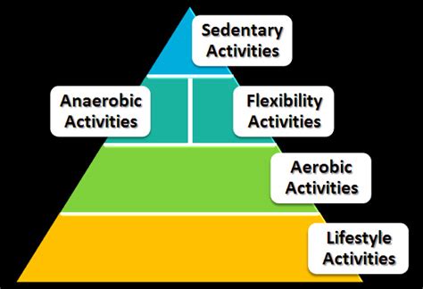 List the following four activities in the order they would go in the ...