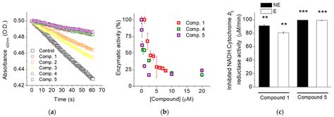 The Use of Flavylium Salts as Dynamic Inhibitor Moieties for Human Cb5R