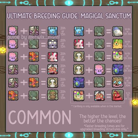 In honor of the new event, here's a magical sanctum breeding guide! : r ...