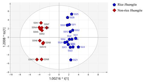 Differentiating Huangjiu with Varying Sugar Contents from Different ...