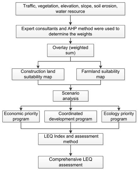 Land Development Suitability Evaluation of Pingtan Island Based on ...