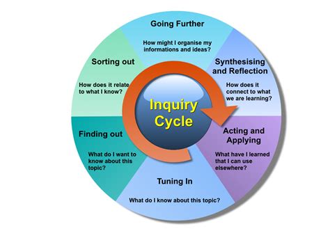 Inquiry Learning Cycle 的图像结果
