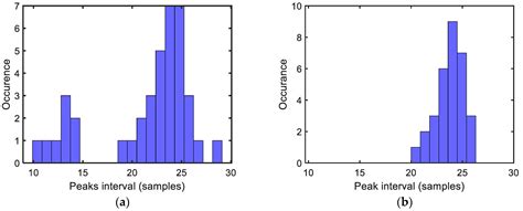 IR-UWB Radar-Based Robust Heart Rate Detection Using a Deep Learning ...