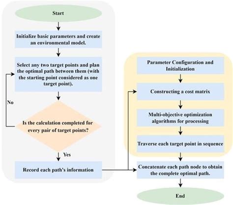 Research on the IMOACO Path Planning Algorithm for Rescue AUVs