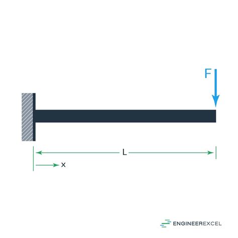 Image result for How to Calculate Deflection