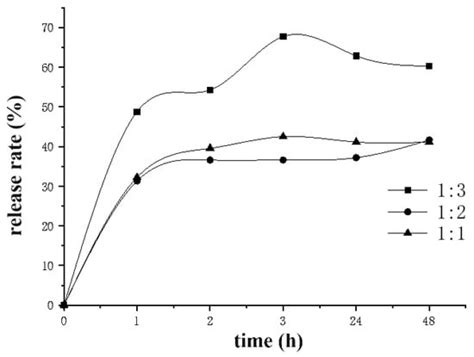 Preparation of Slow-Release Potassium Persulfate Microcapsules and ...