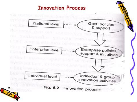 Process Innovation Example 的图像结果