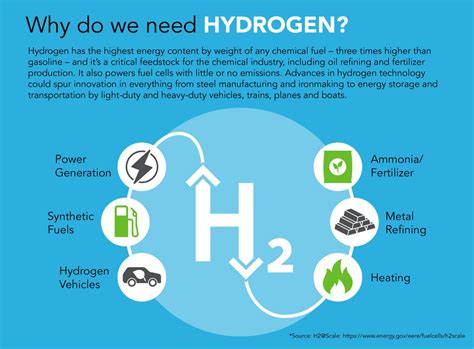 Uses Of Hydrogen Gas