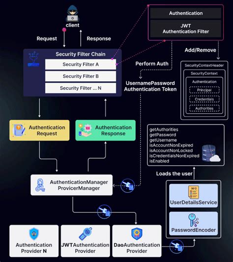 Image result for Spring Security Pada Java