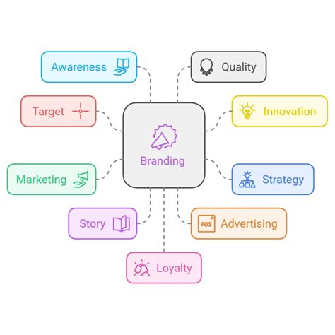 How to build an ecommerce strategy - Branding