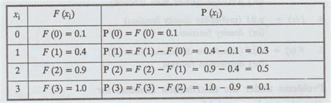 Discrete random variable: Formula, Solved Example Problems