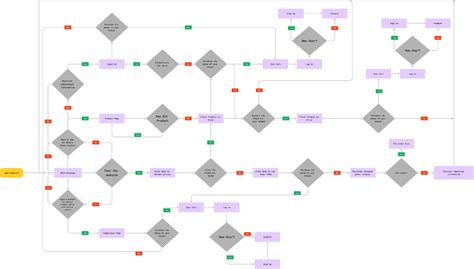 Image result for Flowchart Representation in Structured Programming