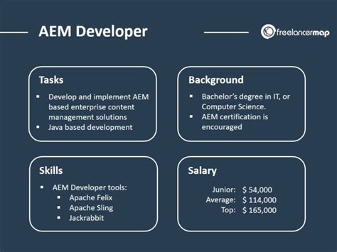 Image result for Java AEM Developer Logo