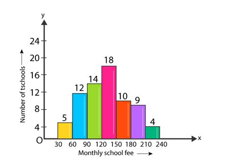 Image result for Histogram Graph Example