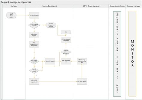 Image result for Request Process Diagram