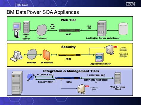 Image result for IBM WebSphere DataPower SOA Appliances IBM WebSphere DataPower Tutorial